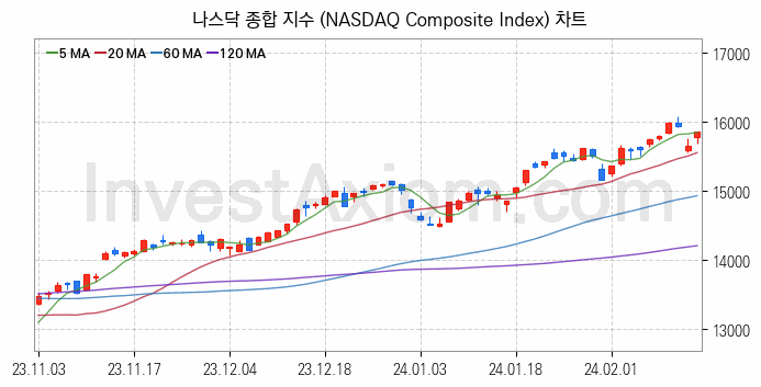 미국증시 나스닥 종합 주가지수 (NASDAQ Composite Index) 차트