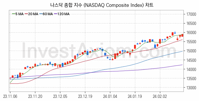 미국증시 나스닥 종합 주가지수 (NASDAQ Composite Index) 차트