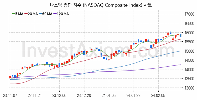 미국증시 나스닥 종합 주가지수 (NASDAQ Composite Index) 차트