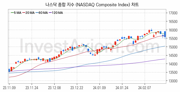 미국증시 나스닥 종합 주가지수 (NASDAQ Composite Index) 차트