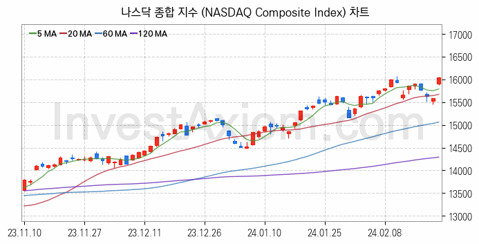 미국증시 나스닥 종합 주가지수 (NASDAQ Composite Index) 차트