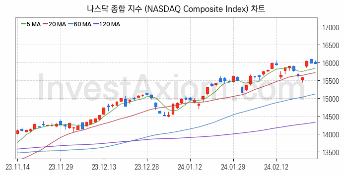 미국증시 나스닥 종합 주가지수 (NASDAQ Composite Index) 차트