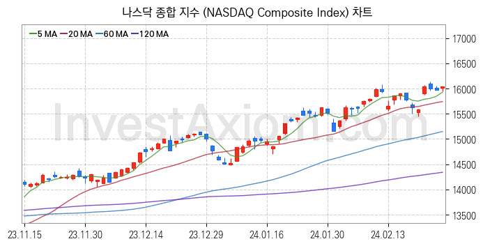 미국증시 나스닥 종합 주가지수 (NASDAQ Composite Index) 차트