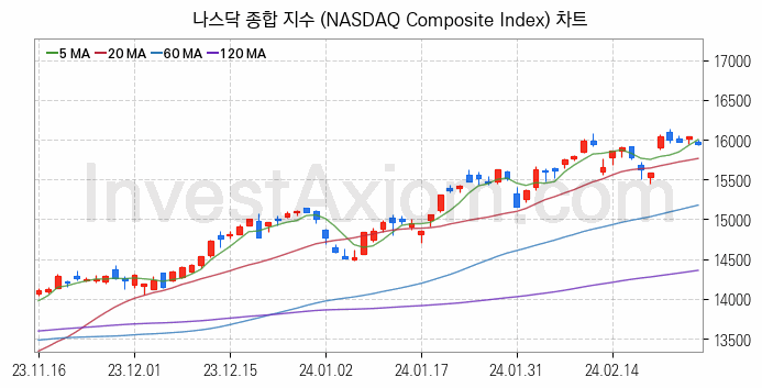 미국증시 나스닥 종합 주가지수 (NASDAQ Composite Index) 차트