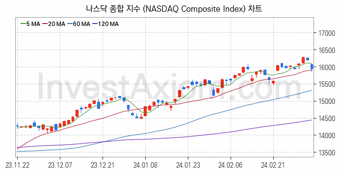 미국증시 나스닥 종합 주가지수 (NASDAQ Composite Index) 차트