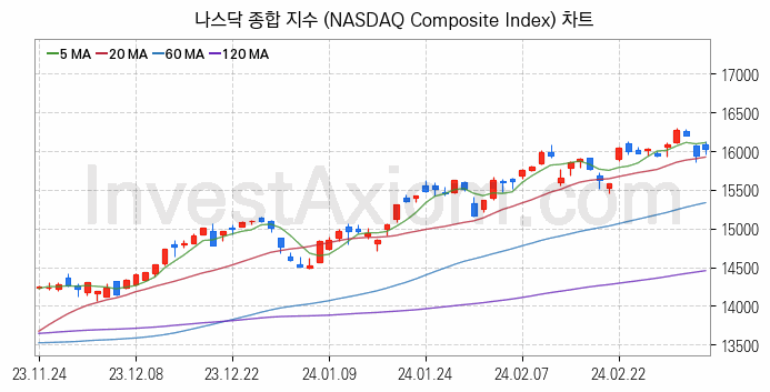 미국증시 나스닥 종합 주가지수 (NASDAQ Composite Index) 차트