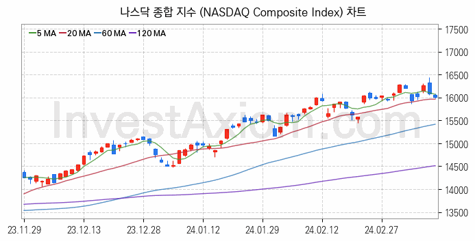 미국증시 나스닥 종합 주가지수 (NASDAQ Composite Index) 차트