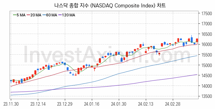 미국증시 나스닥 종합 주가지수 (NASDAQ Composite Index) 차트