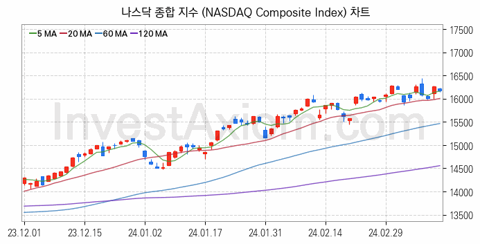 미국증시 나스닥 종합 주가지수 (NASDAQ Composite Index) 차트