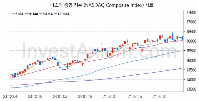 미국증시 나스닥 종합 주가지수 (NASDAQ Composite Index) 차트