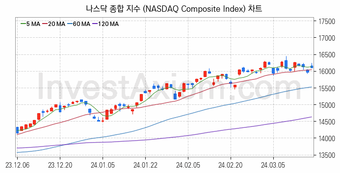 미국증시 나스닥 종합 주가지수 (NASDAQ Composite Index) 차트