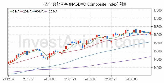 미국증시 나스닥 종합 주가지수 (NASDAQ Composite Index) 차트