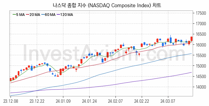 미국증시 나스닥 종합 주가지수 (NASDAQ Composite Index) 차트