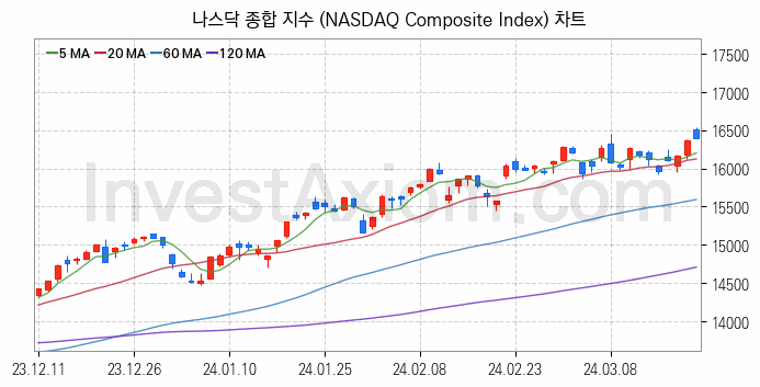 미국증시 나스닥 종합 주가지수 (NASDAQ Composite Index) 차트