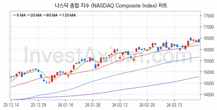 미국증시 나스닥 종합 주가지수 (NASDAQ Composite Index) 차트