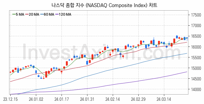 미국증시 나스닥 종합 주가지수 (NASDAQ Composite Index) 차트