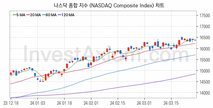 미국증시 나스닥 종합 주가지수 (NASDAQ Composite Index) 차트