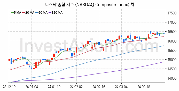 미국증시 나스닥 종합 주가지수 (NASDAQ Composite Index) 차트