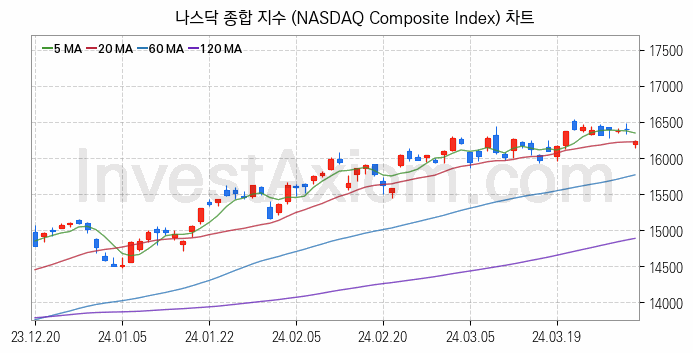 미국증시 나스닥 종합 주가지수 (NASDAQ Composite Index) 차트