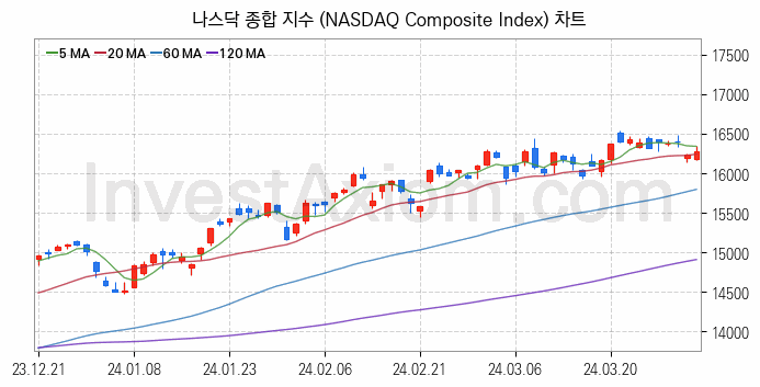 미국증시 나스닥 종합 주가지수 (NASDAQ Composite Index) 차트