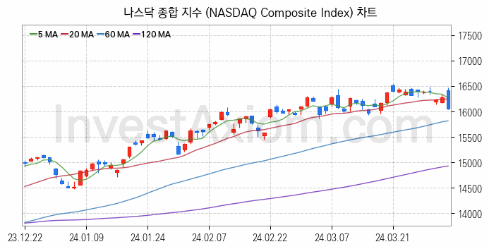 미국증시 나스닥 종합 주가지수 (NASDAQ Composite Index) 차트