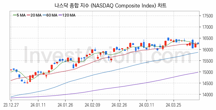 미국증시 나스닥 종합 주가지수 (NASDAQ Composite Index) 차트