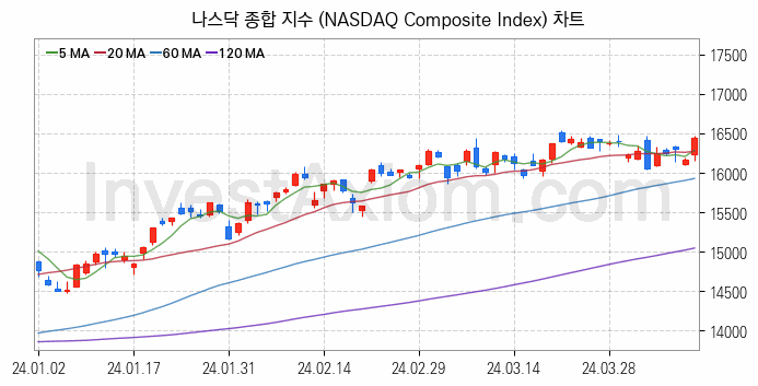 미국증시 나스닥 종합 주가지수 (NASDAQ Composite Index) 차트