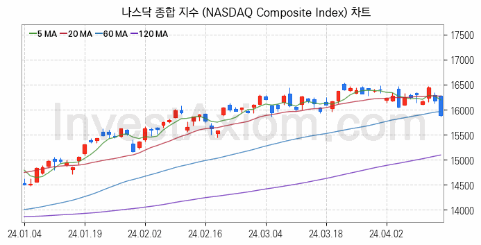 미국증시 나스닥 종합 주가지수 (NASDAQ Composite Index) 차트