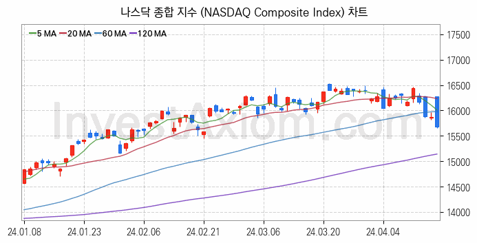 미국증시 나스닥 종합 주가지수 (NASDAQ Composite Index) 차트