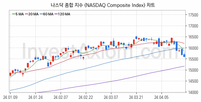 미국증시 나스닥 종합 주가지수 (NASDAQ Composite Index) 차트