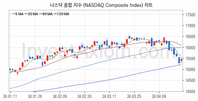 미국증시 나스닥 종합 주가지수 (NASDAQ Composite Index) 차트