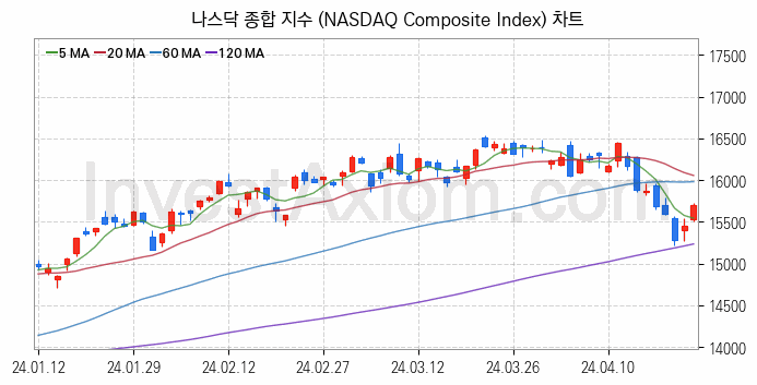 미국증시 나스닥 종합 주가지수 (NASDAQ Composite Index) 차트