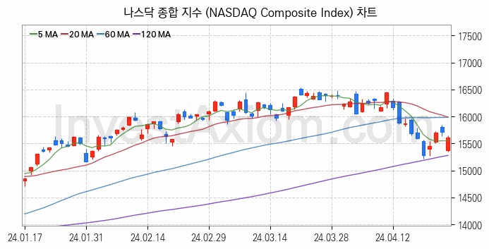 미국증시 나스닥 종합 주가지수 (NASDAQ Composite Index) 차트