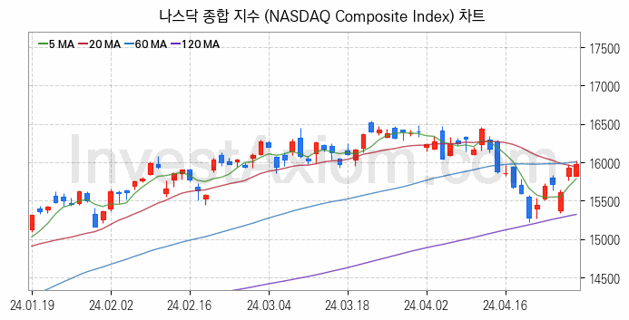 미국증시 나스닥 종합 주가지수 (NASDAQ Composite Index) 차트