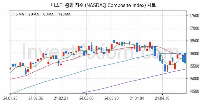 미국증시 나스닥 종합 주가지수 (NASDAQ Composite Index) 차트