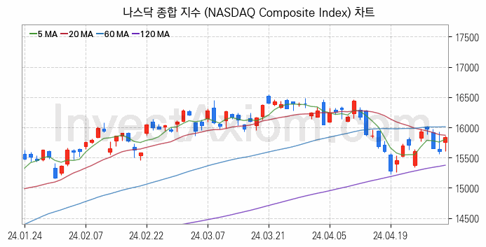 미국증시 나스닥 종합 주가지수 (NASDAQ Composite Index) 차트