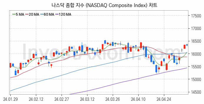 미국증시 나스닥 종합 주가지수 (NASDAQ Composite Index) 차트