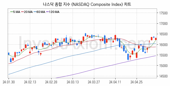 미국증시 나스닥 종합 주가지수 (NASDAQ Composite Index) 차트