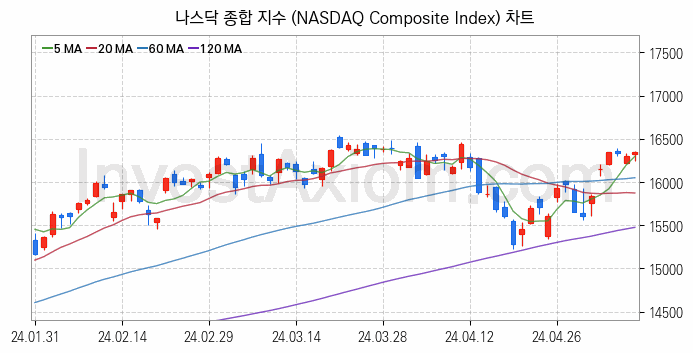 미국증시 나스닥 종합 주가지수 (NASDAQ Composite Index) 차트