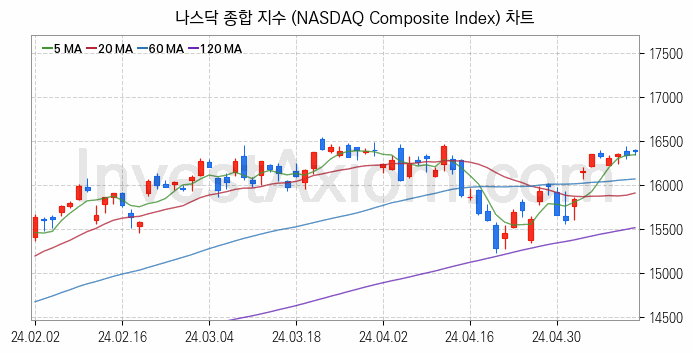 미국증시 나스닥 종합 주가지수 (NASDAQ Composite Index) 차트