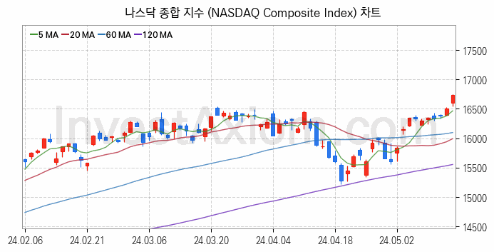 미국증시 나스닥 종합 주가지수 (NASDAQ Composite Index) 차트