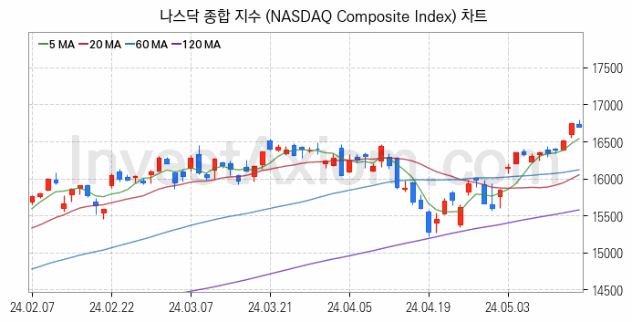 미국증시 나스닥 종합 주가지수 (NASDAQ Composite Index) 차트