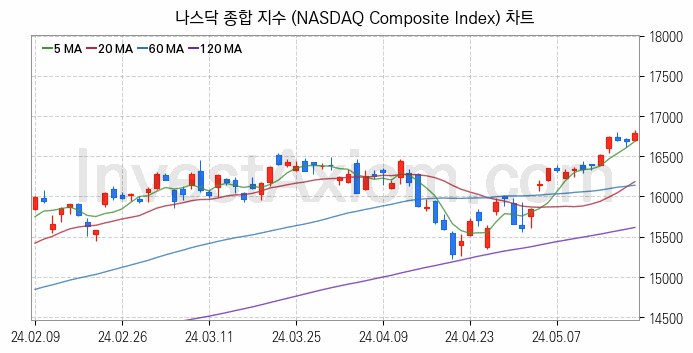 미국증시 나스닥 종합 주가지수 (NASDAQ Composite Index) 차트