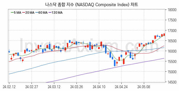 미국증시 나스닥 종합 주가지수 (NASDAQ Composite Index) 차트