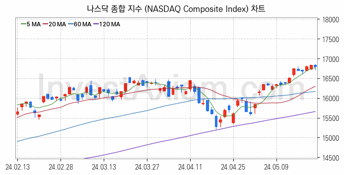 미국증시 나스닥 종합 주가지수 (NASDAQ Composite Index) 차트