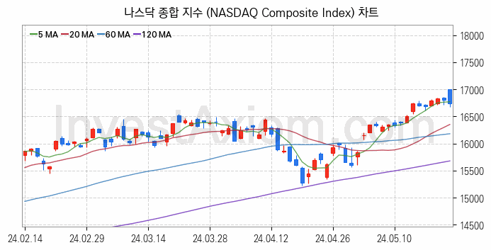 미국증시 나스닥 종합 주가지수 (NASDAQ Composite Index) 차트