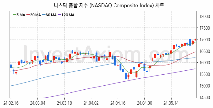 미국증시 나스닥 종합 주가지수 (NASDAQ Composite Index) 차트