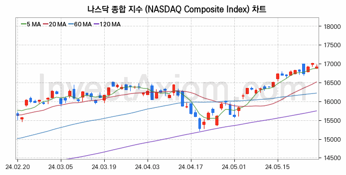 미국증시 나스닥 종합 주가지수 (NASDAQ Composite Index) 차트