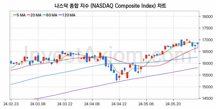 미국증시 나스닥 종합 주가지수 (NASDAQ Composite Index) 차트