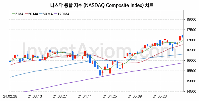 미국증시 나스닥 종합 주가지수 (NASDAQ Composite Index) 차트